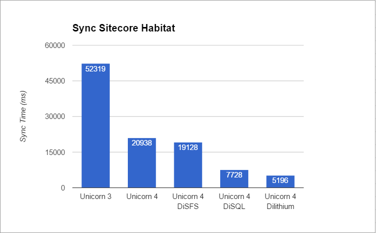 performance benchmarks